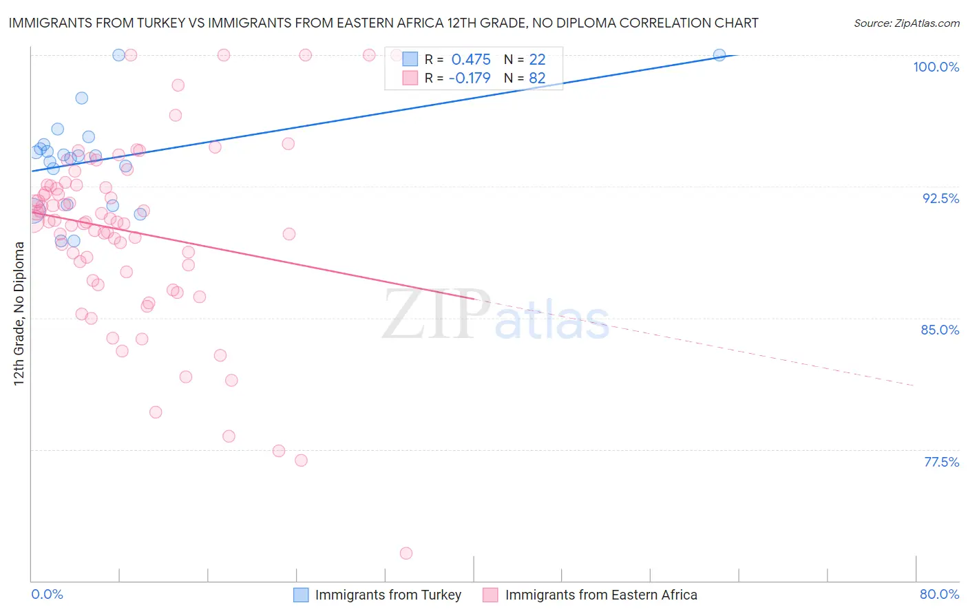 Immigrants from Turkey vs Immigrants from Eastern Africa 12th Grade, No Diploma