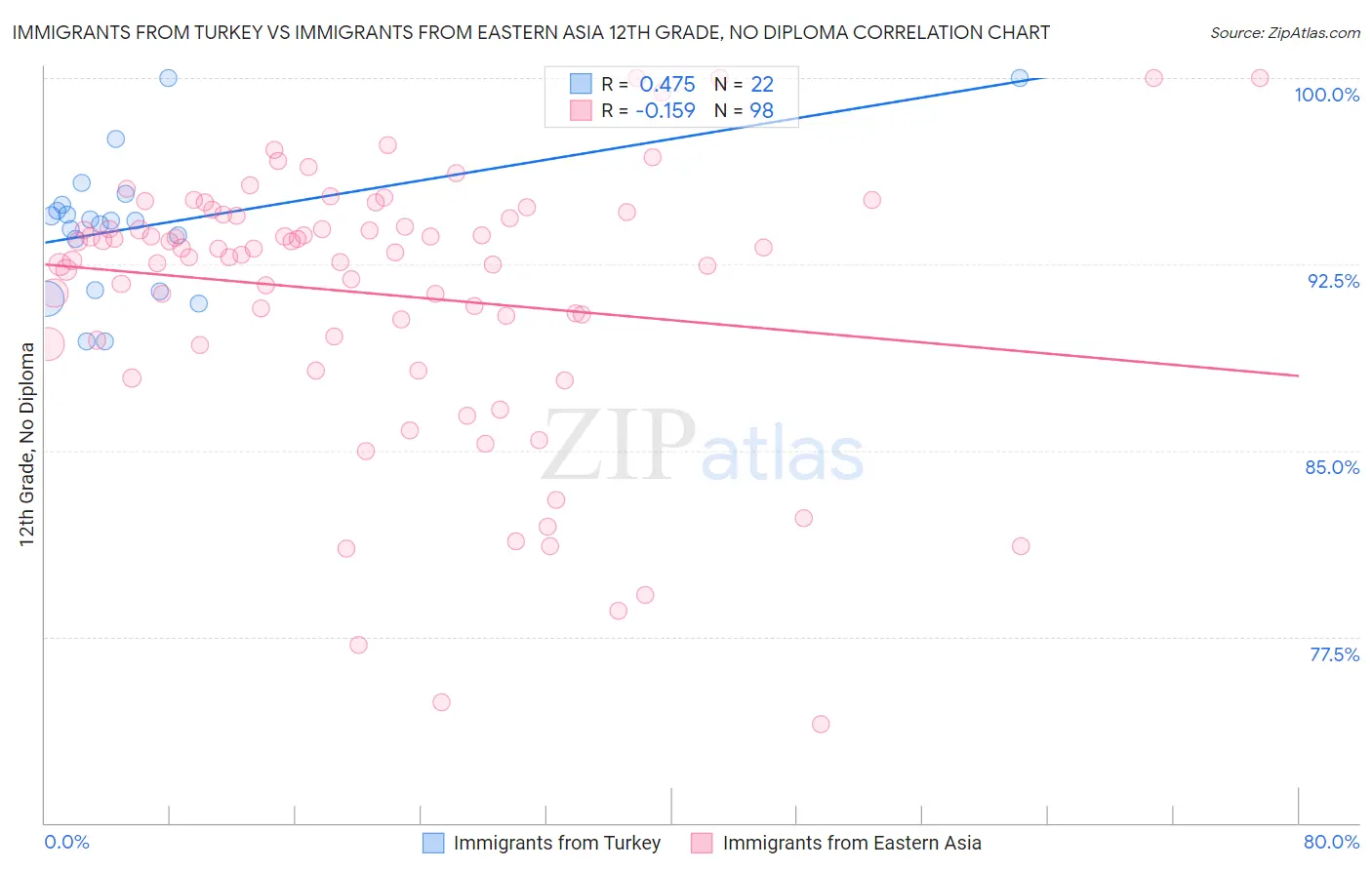 Immigrants from Turkey vs Immigrants from Eastern Asia 12th Grade, No Diploma