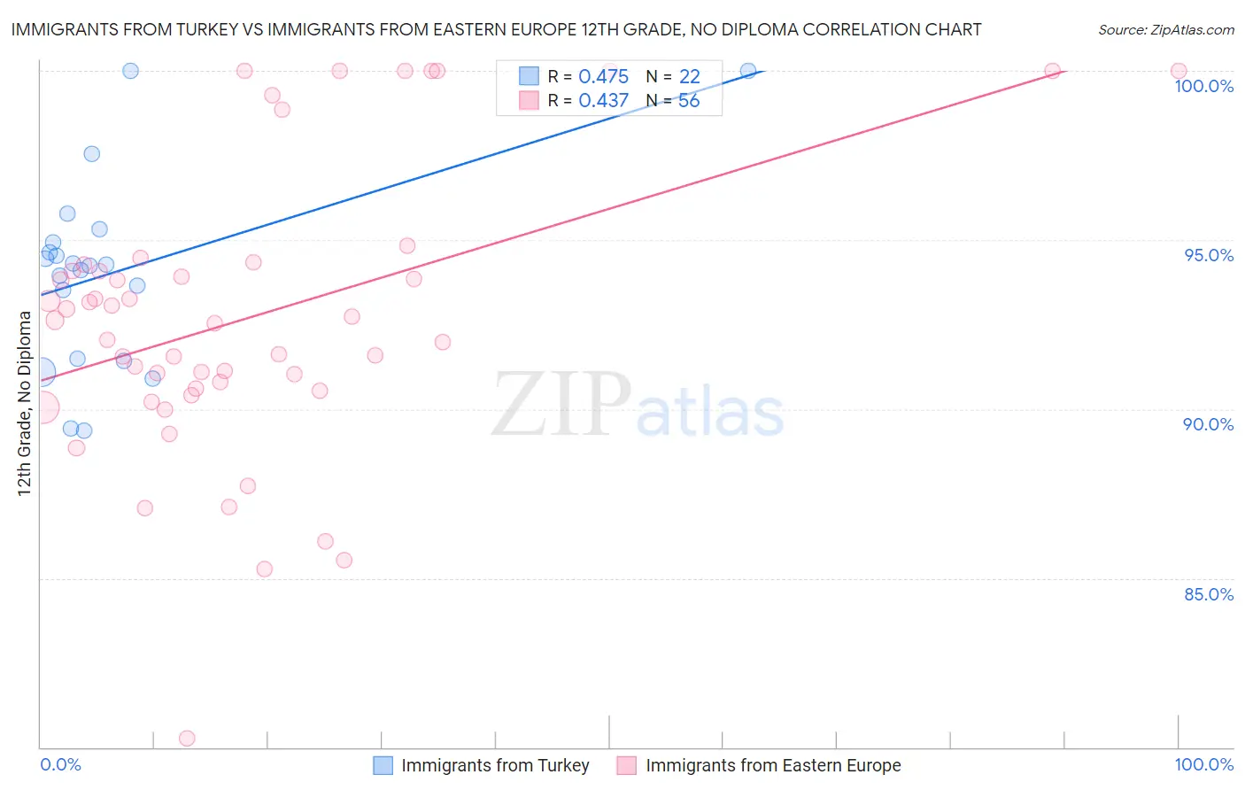 Immigrants from Turkey vs Immigrants from Eastern Europe 12th Grade, No Diploma