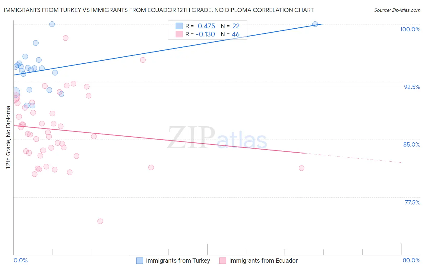 Immigrants from Turkey vs Immigrants from Ecuador 12th Grade, No Diploma