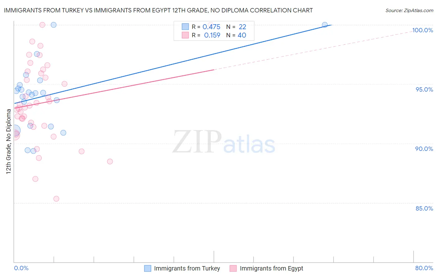 Immigrants from Turkey vs Immigrants from Egypt 12th Grade, No Diploma