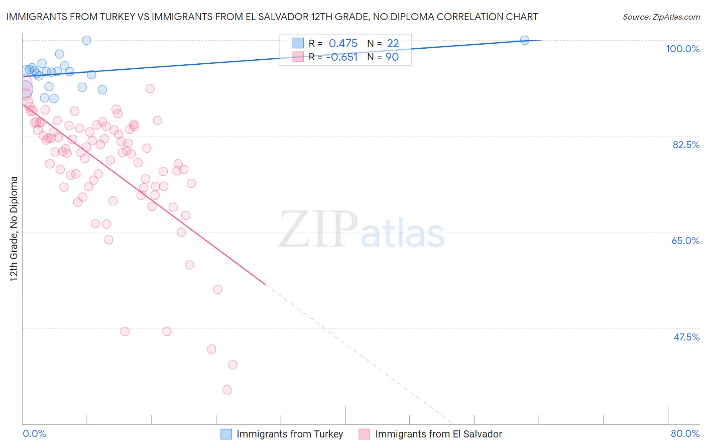 Immigrants from Turkey vs Immigrants from El Salvador 12th Grade, No Diploma