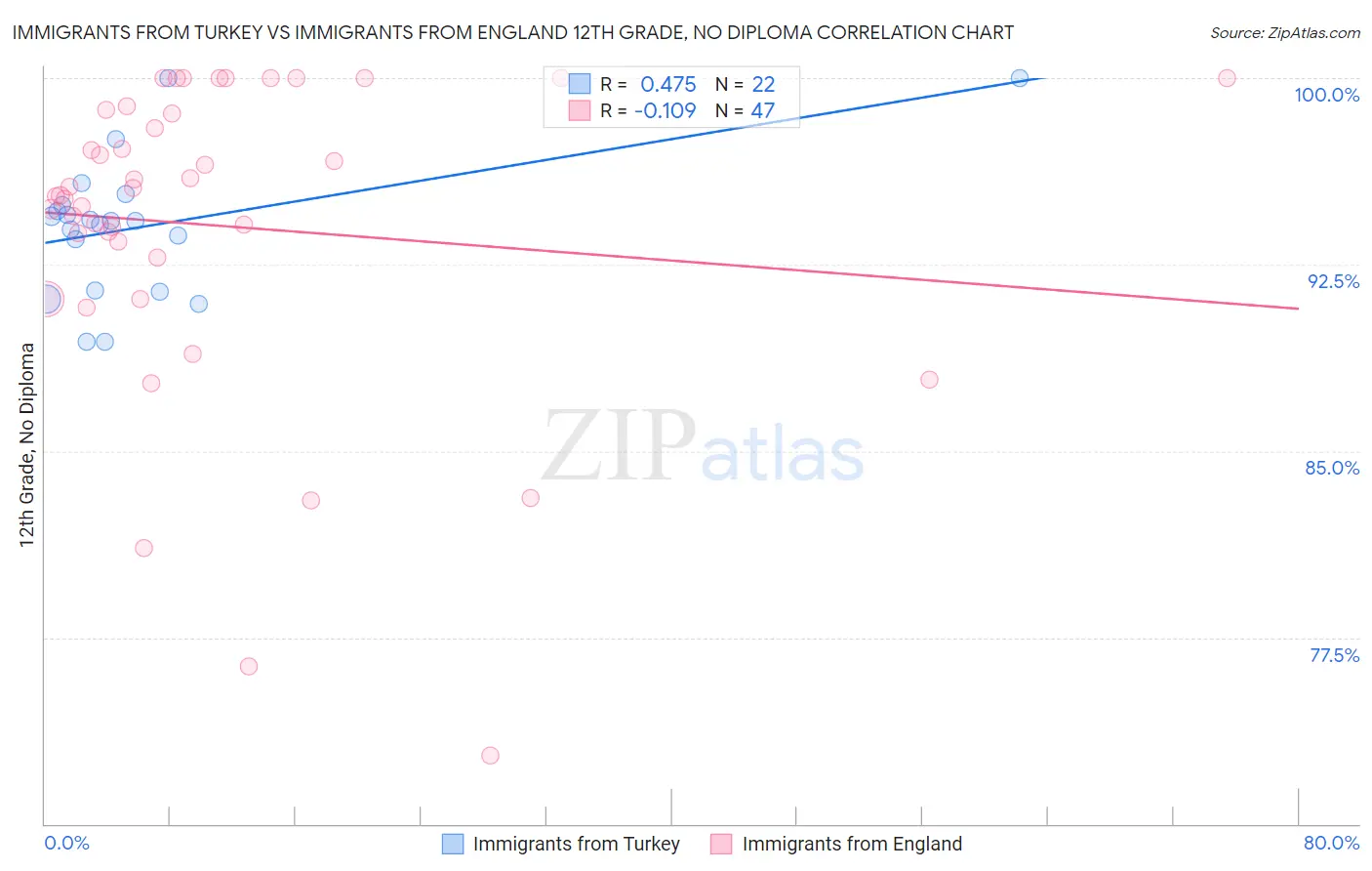 Immigrants from Turkey vs Immigrants from England 12th Grade, No Diploma