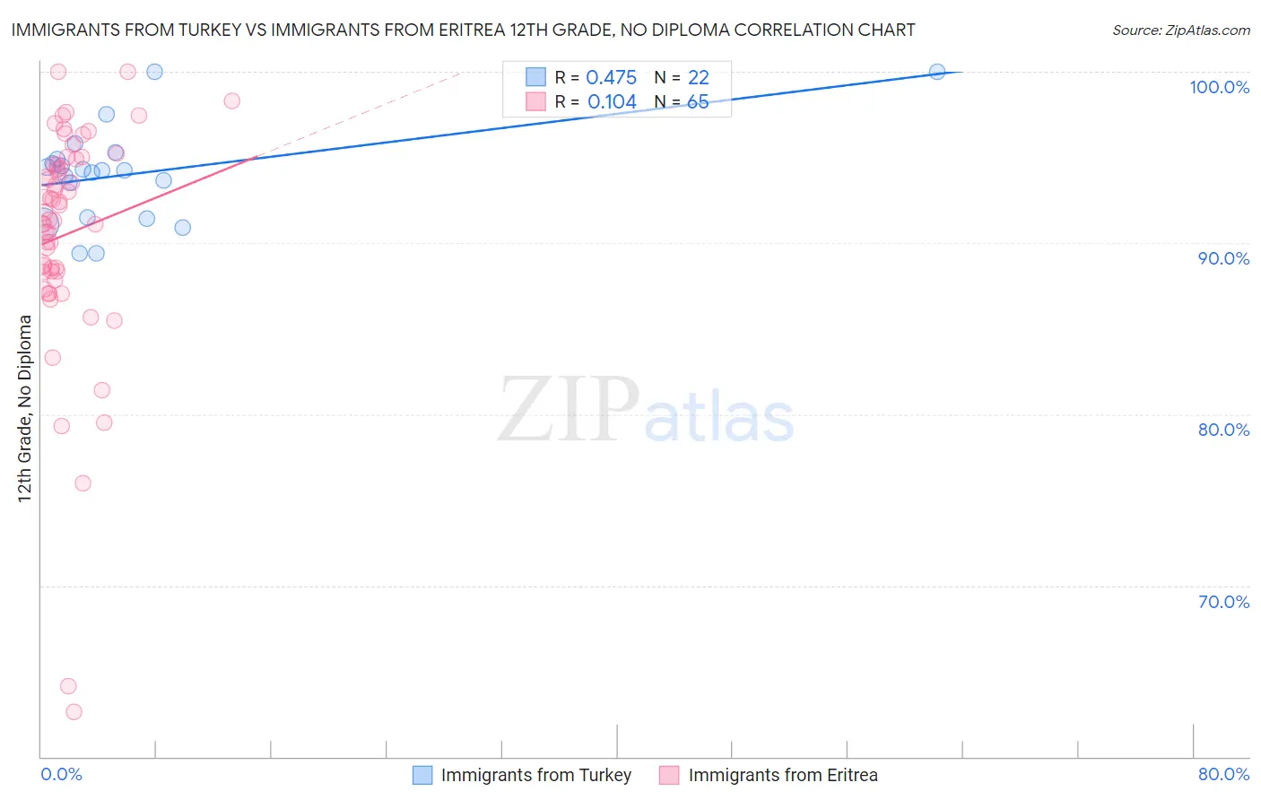 Immigrants from Turkey vs Immigrants from Eritrea 12th Grade, No Diploma