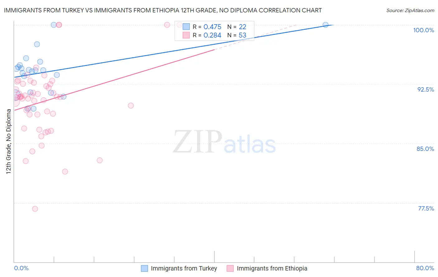 Immigrants from Turkey vs Immigrants from Ethiopia 12th Grade, No Diploma