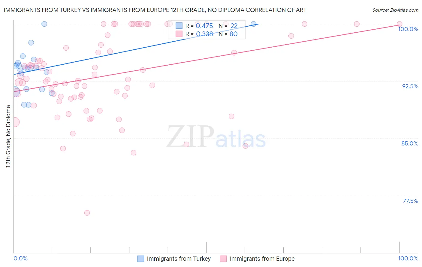 Immigrants from Turkey vs Immigrants from Europe 12th Grade, No Diploma