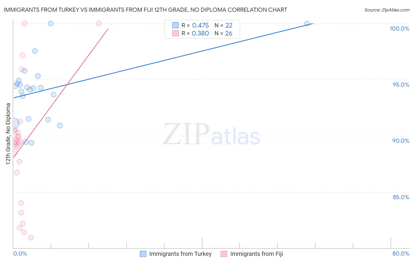 Immigrants from Turkey vs Immigrants from Fiji 12th Grade, No Diploma