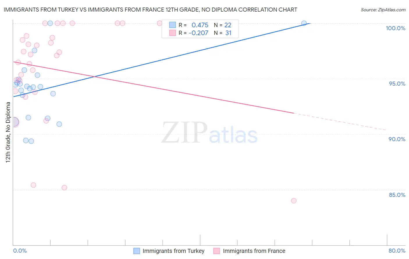 Immigrants from Turkey vs Immigrants from France 12th Grade, No Diploma