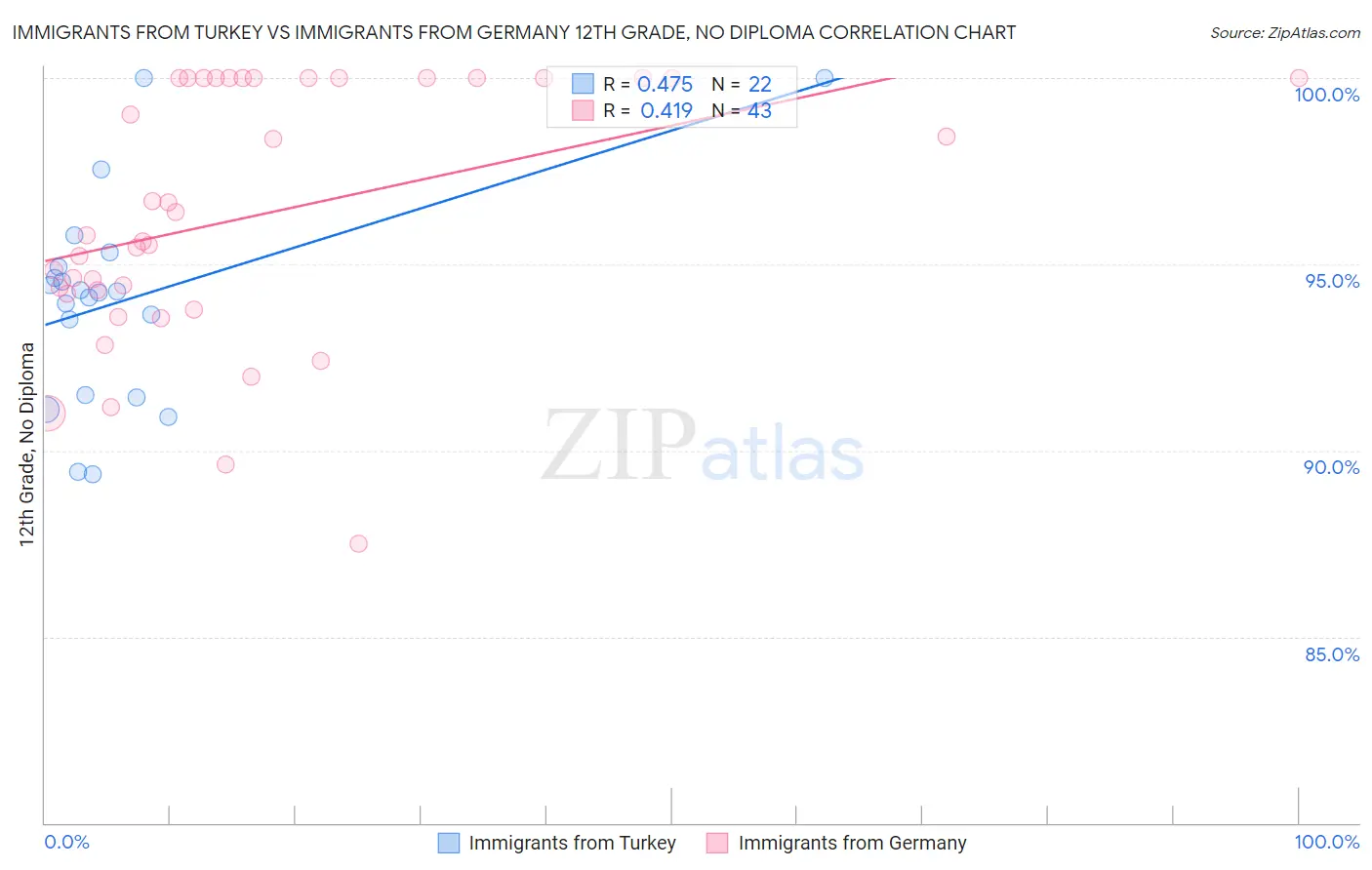Immigrants from Turkey vs Immigrants from Germany 12th Grade, No Diploma
