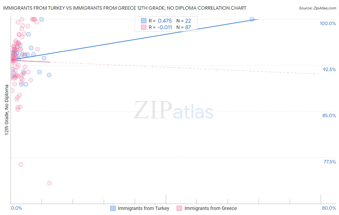 Immigrants from Turkey vs Immigrants from Greece 12th Grade, No Diploma