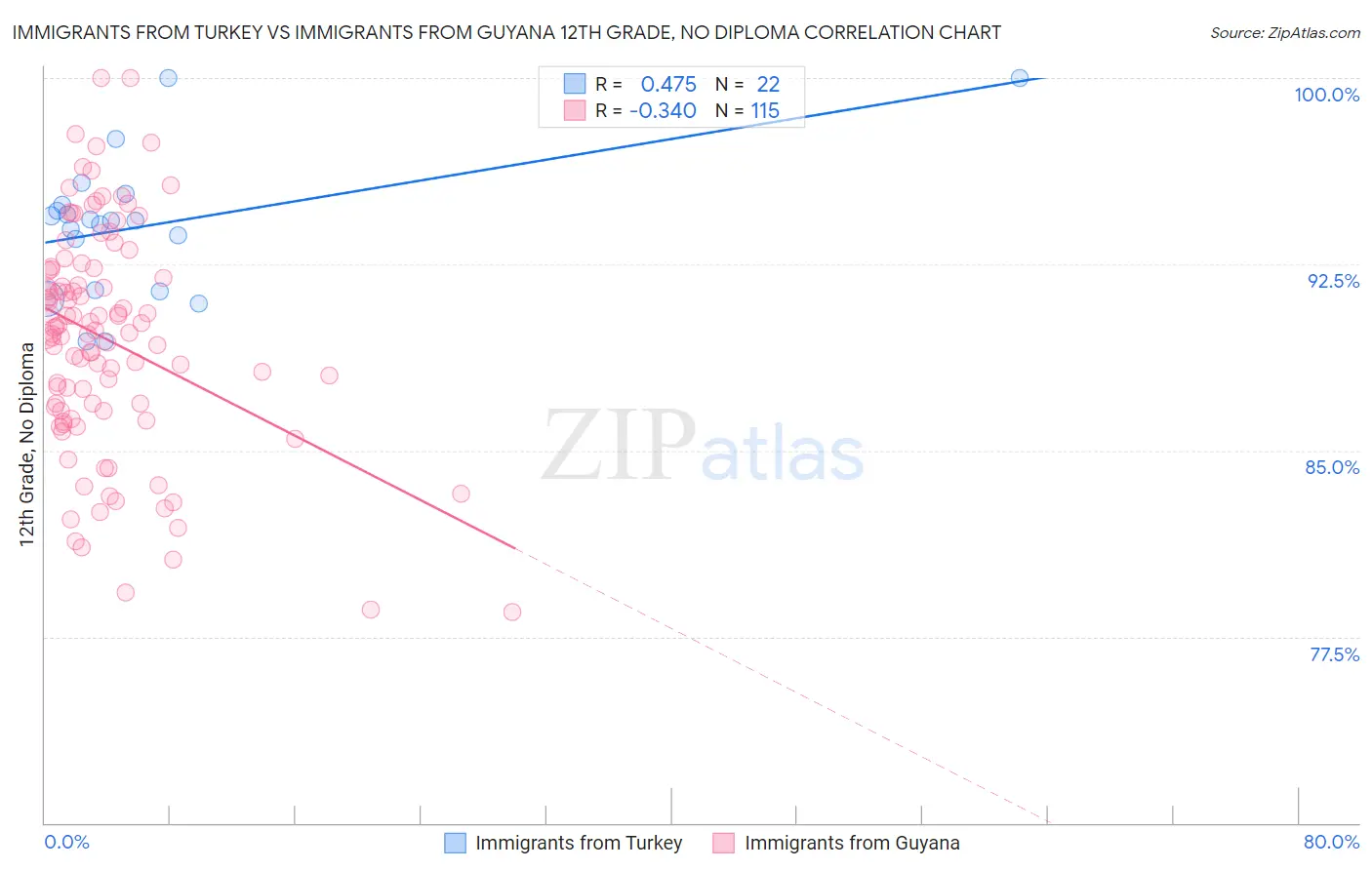 Immigrants from Turkey vs Immigrants from Guyana 12th Grade, No Diploma
