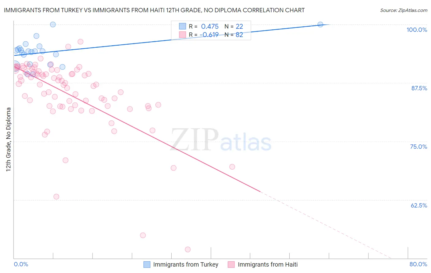 Immigrants from Turkey vs Immigrants from Haiti 12th Grade, No Diploma