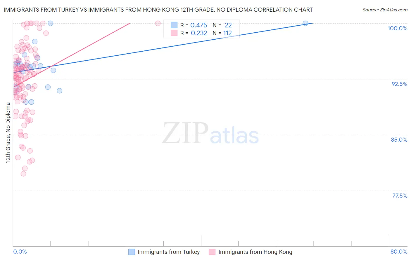 Immigrants from Turkey vs Immigrants from Hong Kong 12th Grade, No Diploma