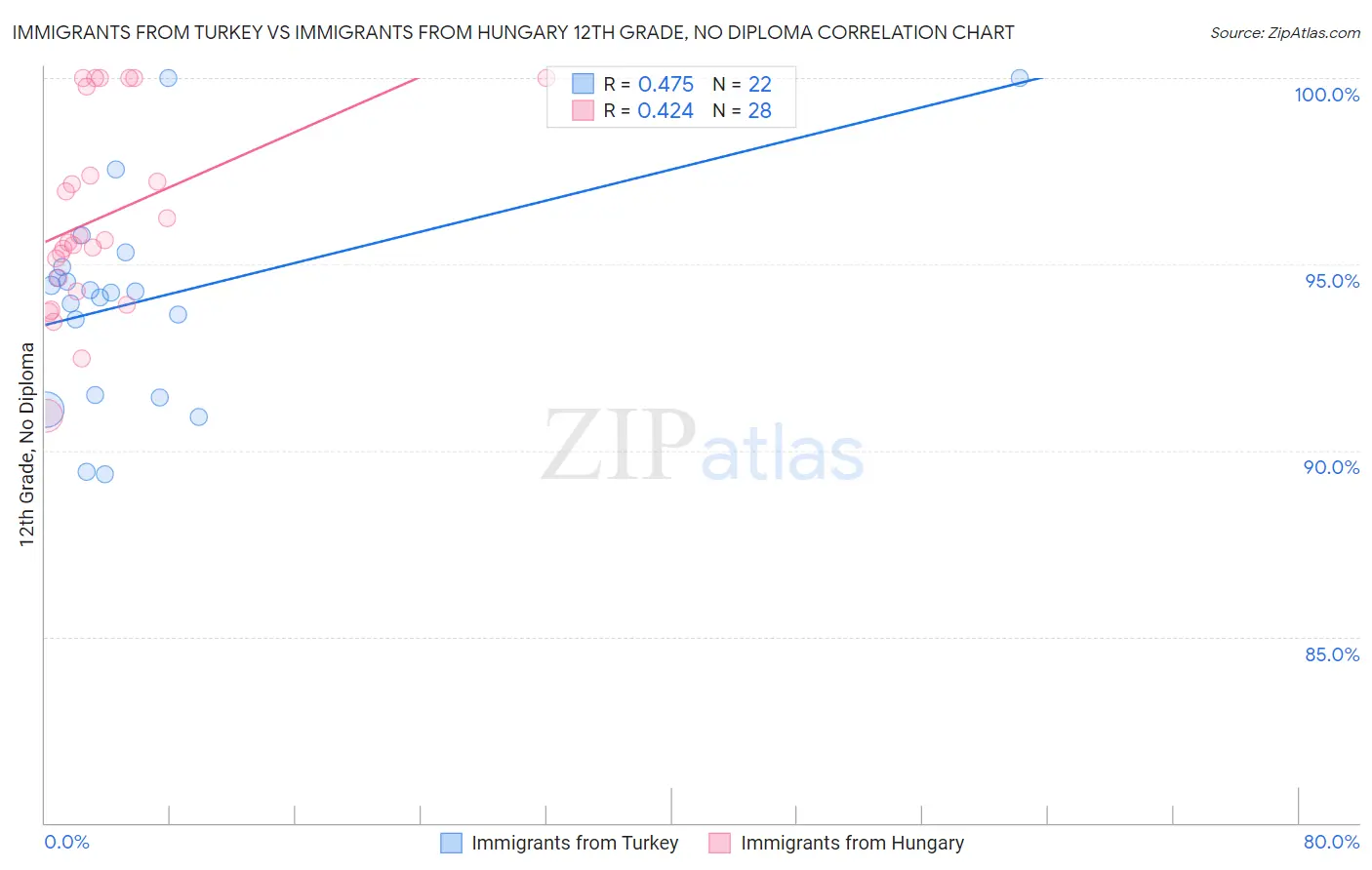 Immigrants from Turkey vs Immigrants from Hungary 12th Grade, No Diploma