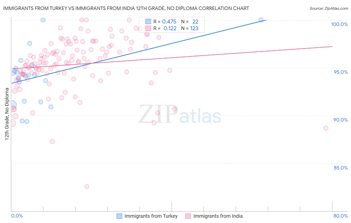 Immigrants from Turkey vs Immigrants from India 12th Grade, No Diploma