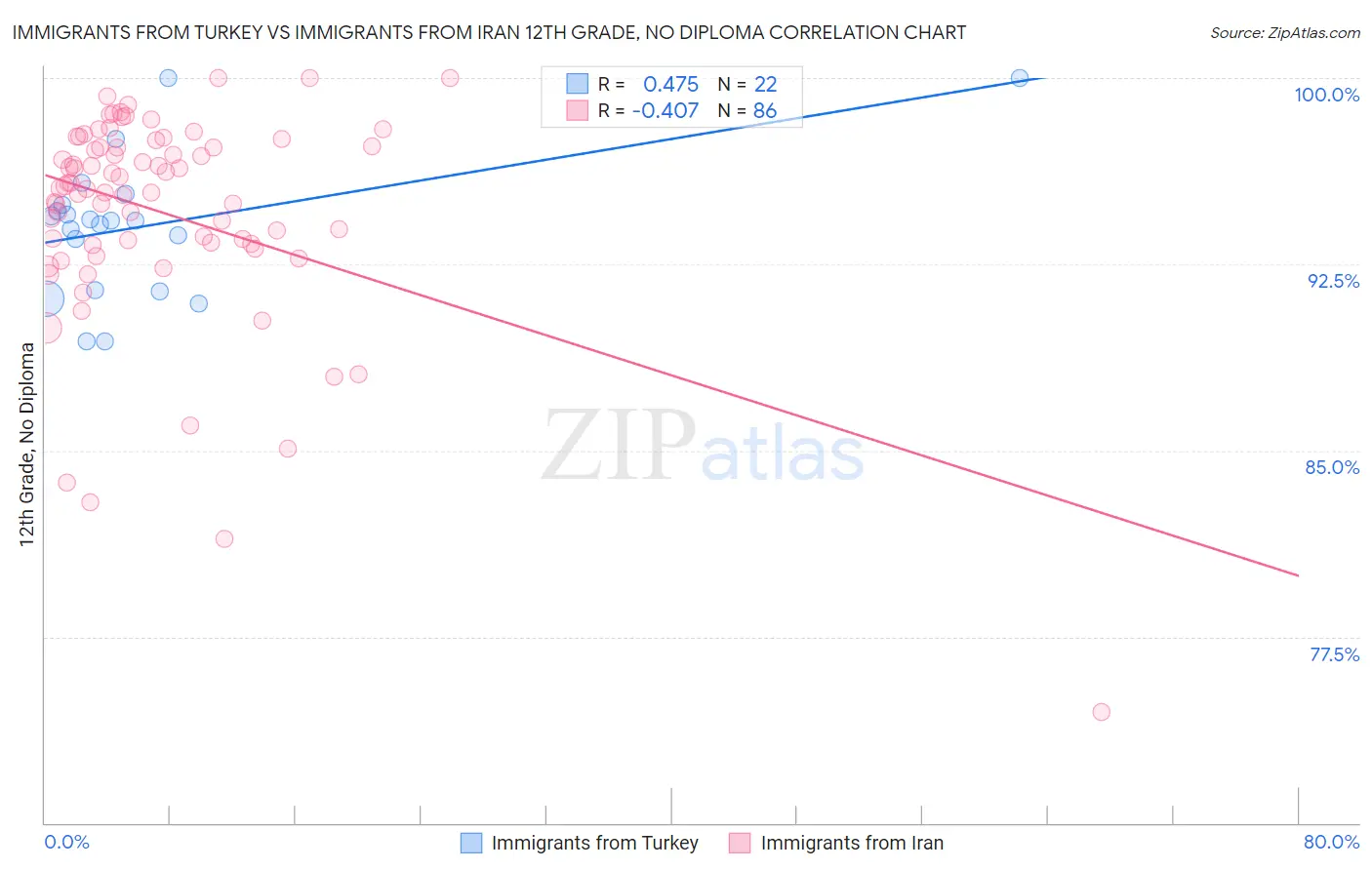 Immigrants from Turkey vs Immigrants from Iran 12th Grade, No Diploma