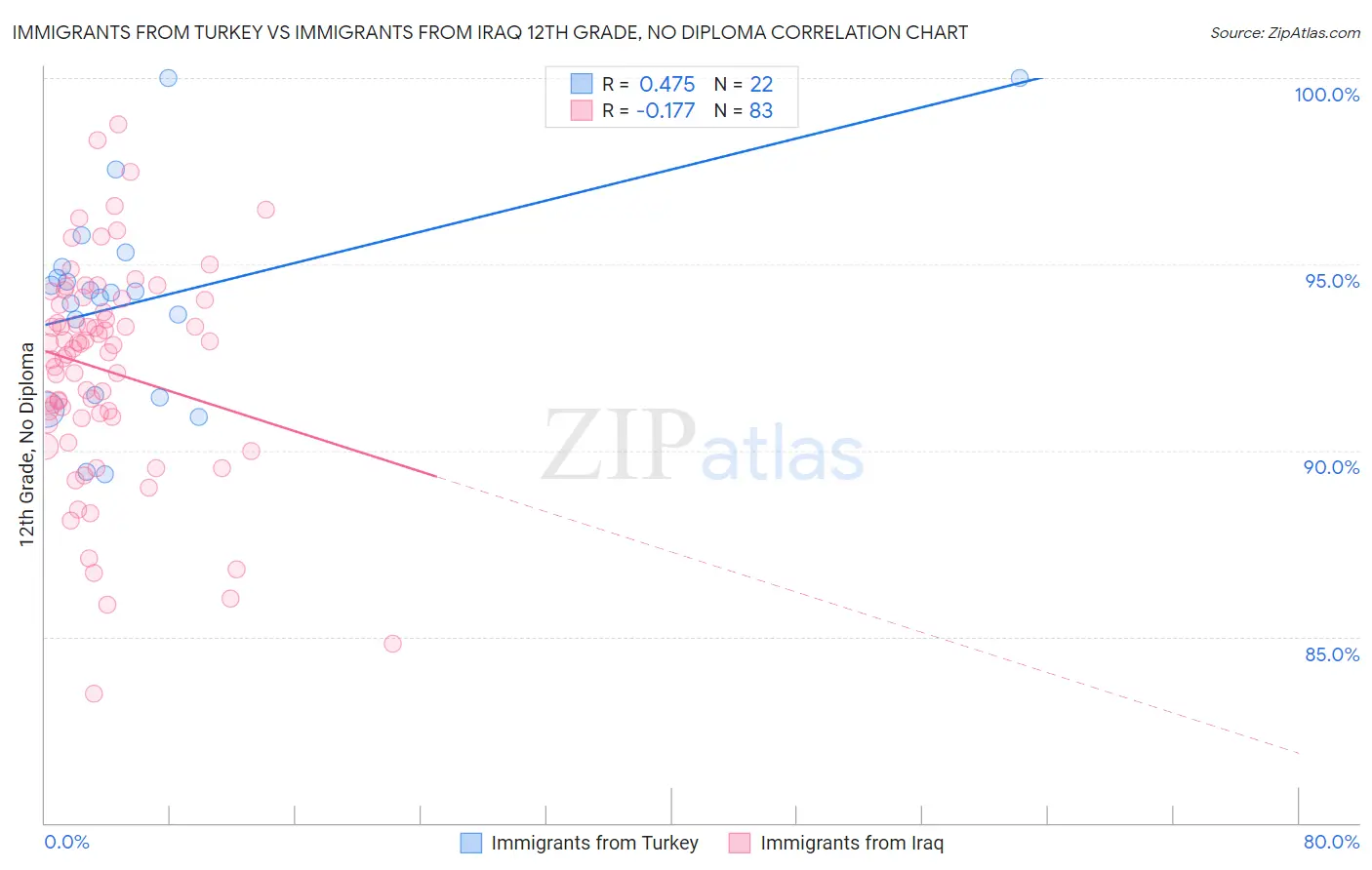Immigrants from Turkey vs Immigrants from Iraq 12th Grade, No Diploma