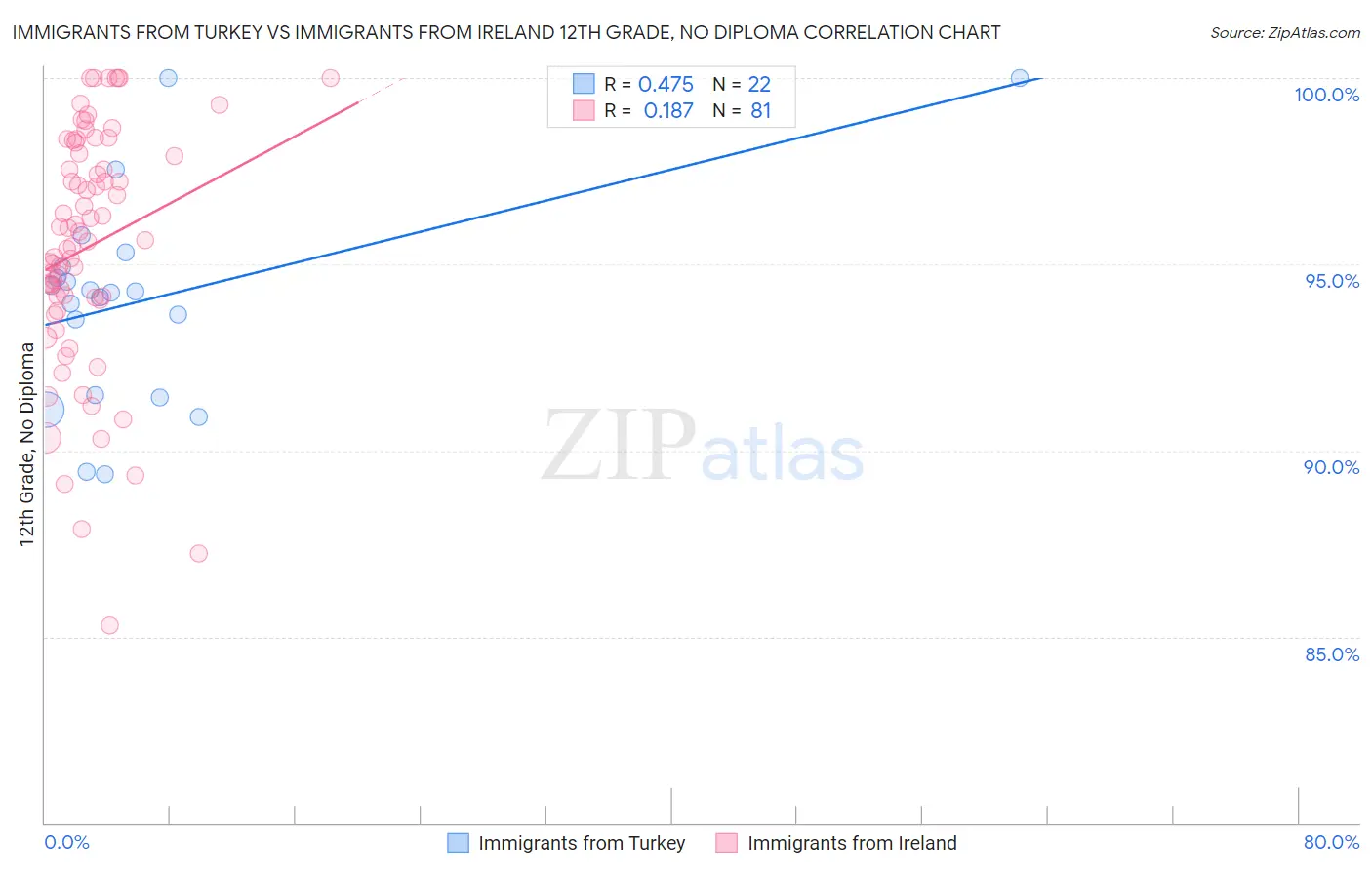 Immigrants from Turkey vs Immigrants from Ireland 12th Grade, No Diploma