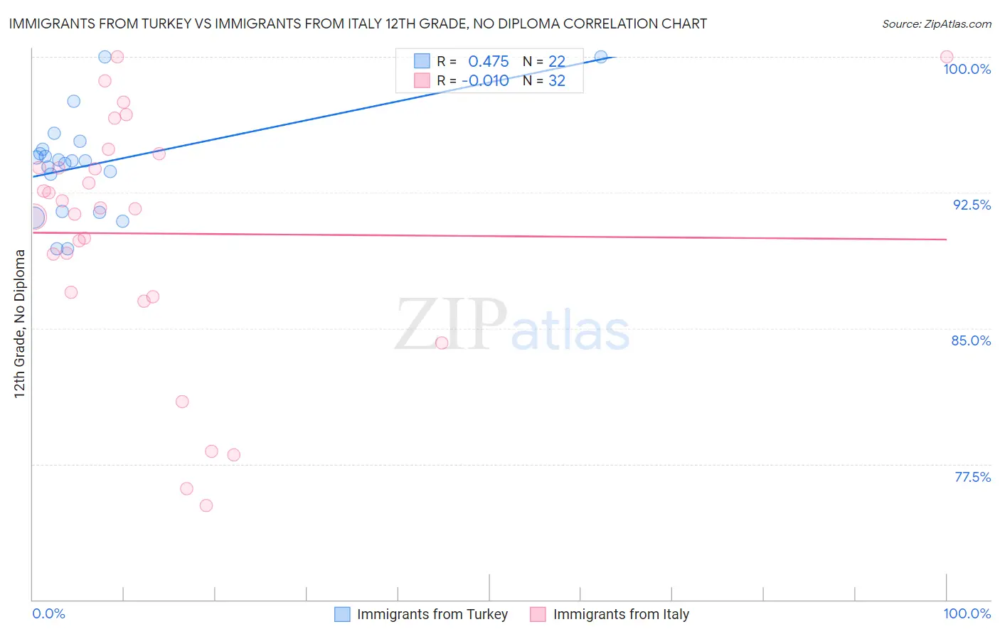 Immigrants from Turkey vs Immigrants from Italy 12th Grade, No Diploma