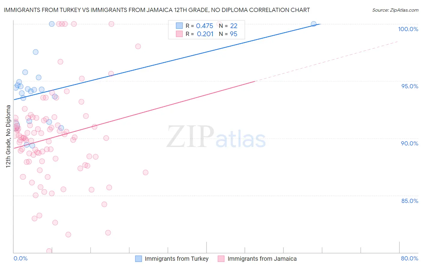 Immigrants from Turkey vs Immigrants from Jamaica 12th Grade, No Diploma