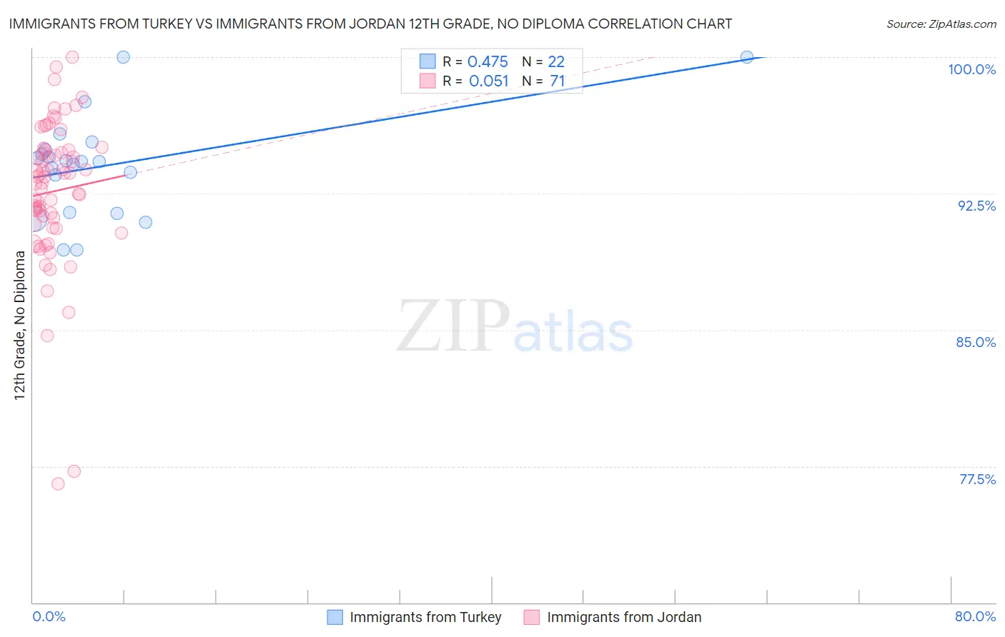 Immigrants from Turkey vs Immigrants from Jordan 12th Grade, No Diploma