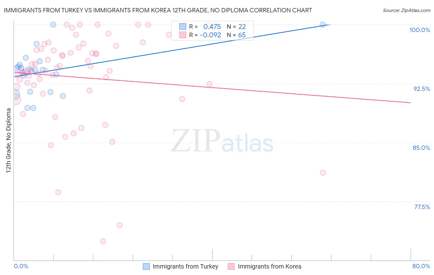 Immigrants from Turkey vs Immigrants from Korea 12th Grade, No Diploma