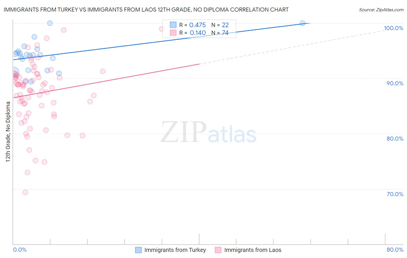 Immigrants from Turkey vs Immigrants from Laos 12th Grade, No Diploma