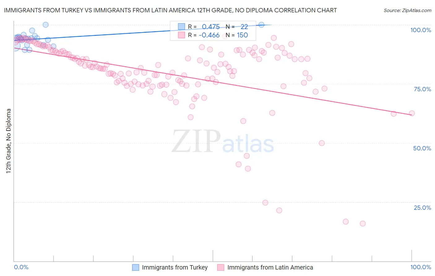 Immigrants from Turkey vs Immigrants from Latin America 12th Grade, No Diploma