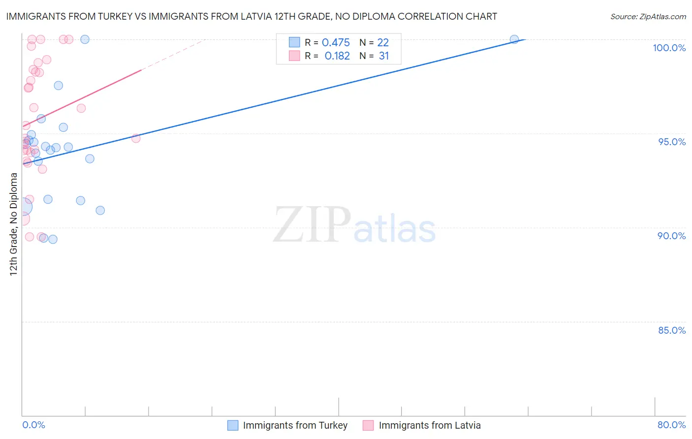 Immigrants from Turkey vs Immigrants from Latvia 12th Grade, No Diploma