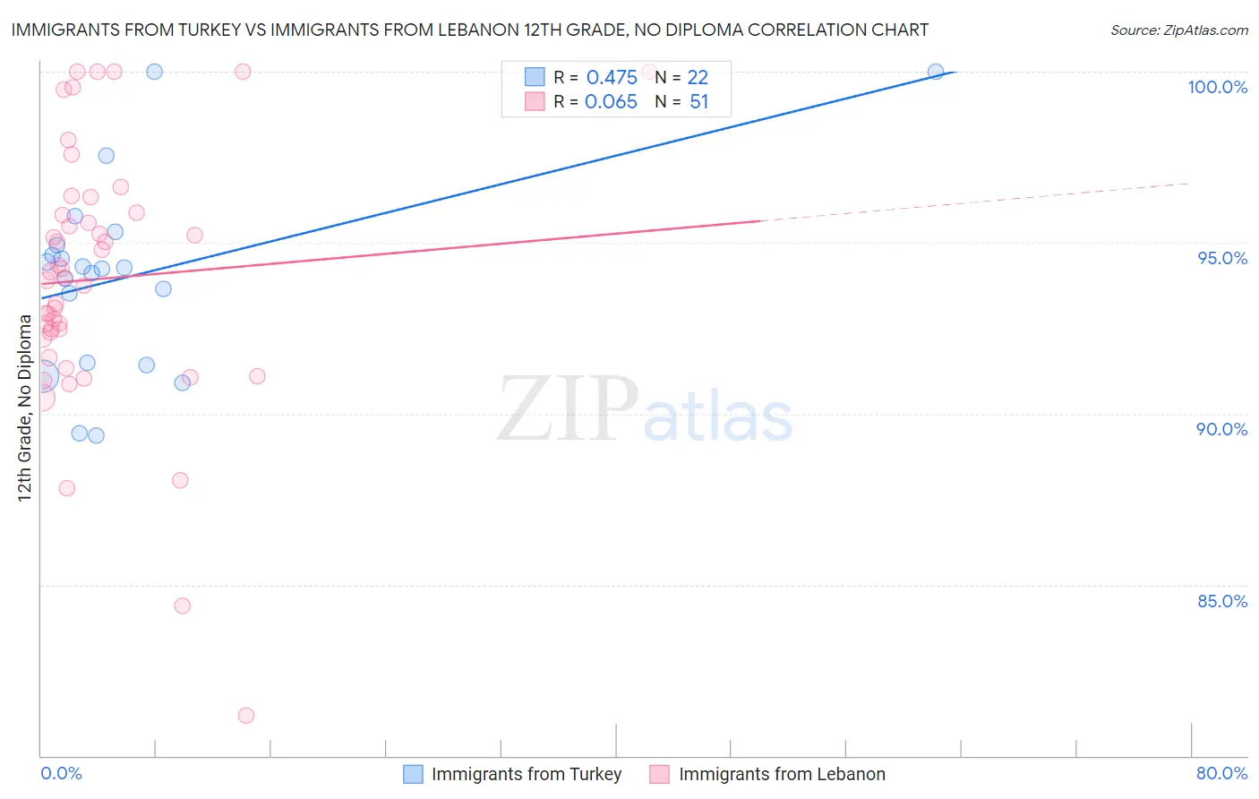 Immigrants from Turkey vs Immigrants from Lebanon 12th Grade, No Diploma