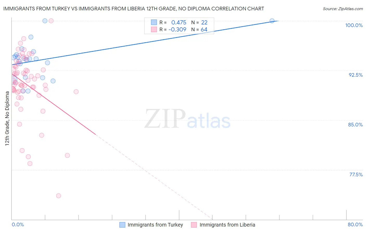 Immigrants from Turkey vs Immigrants from Liberia 12th Grade, No Diploma