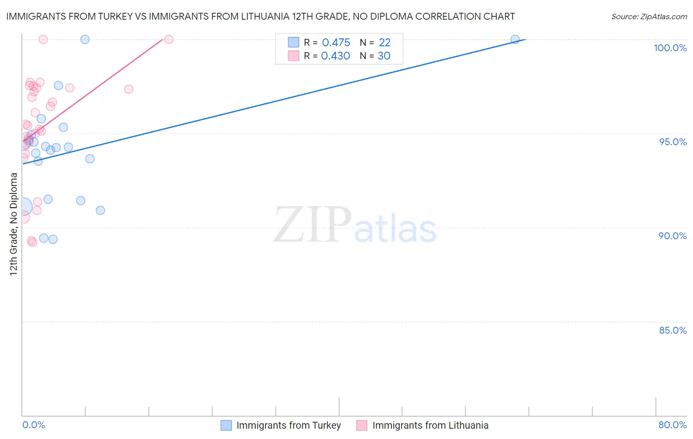 Immigrants from Turkey vs Immigrants from Lithuania 12th Grade, No Diploma