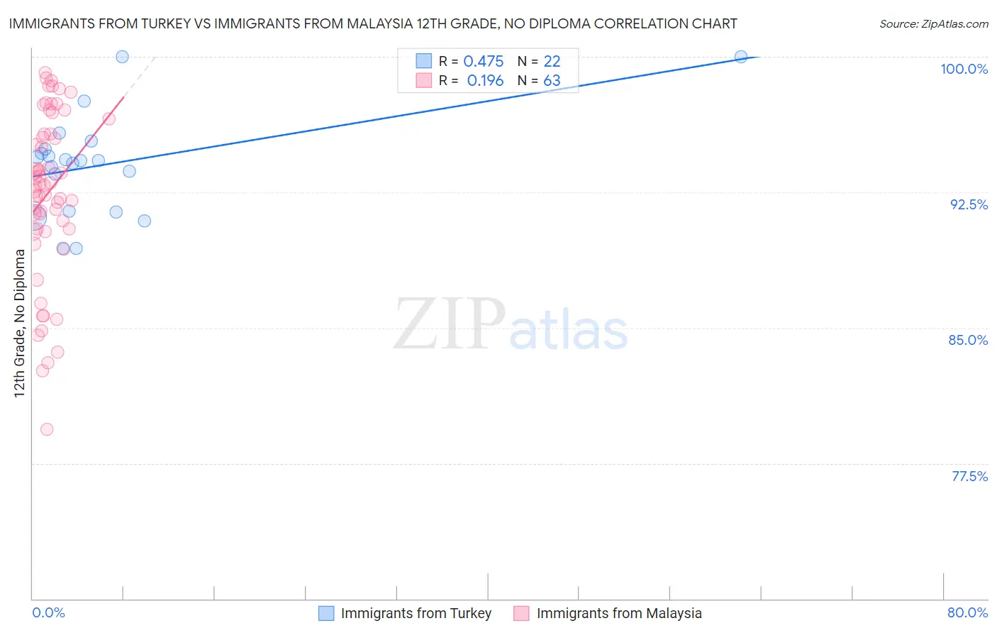 Immigrants from Turkey vs Immigrants from Malaysia 12th Grade, No Diploma