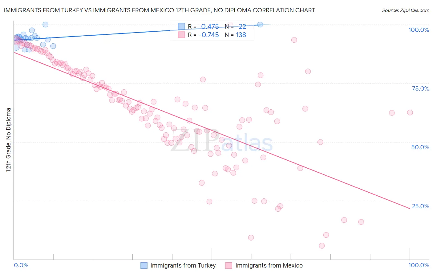 Immigrants from Turkey vs Immigrants from Mexico 12th Grade, No Diploma