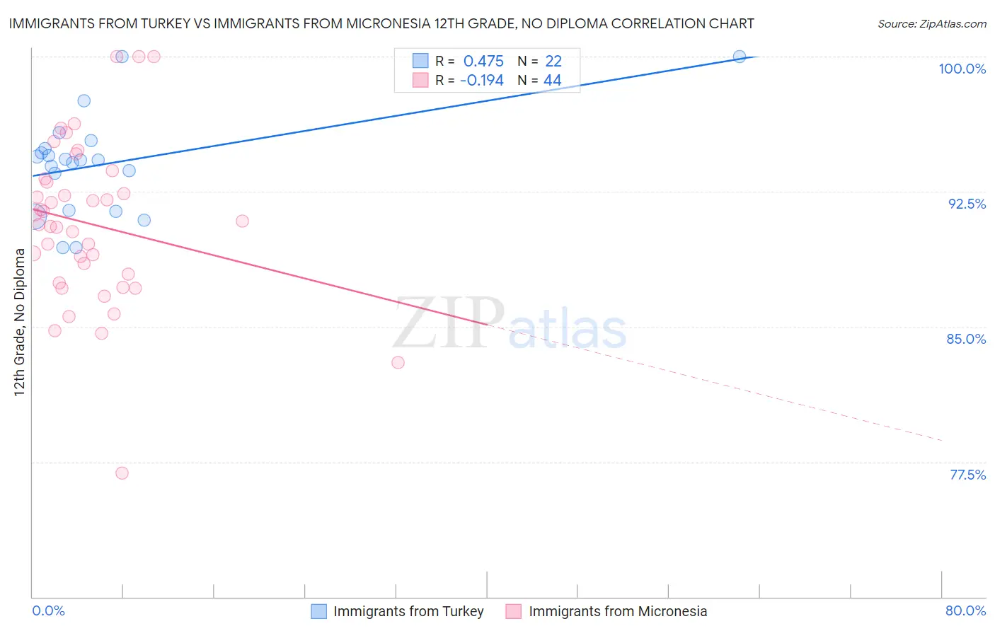 Immigrants from Turkey vs Immigrants from Micronesia 12th Grade, No Diploma