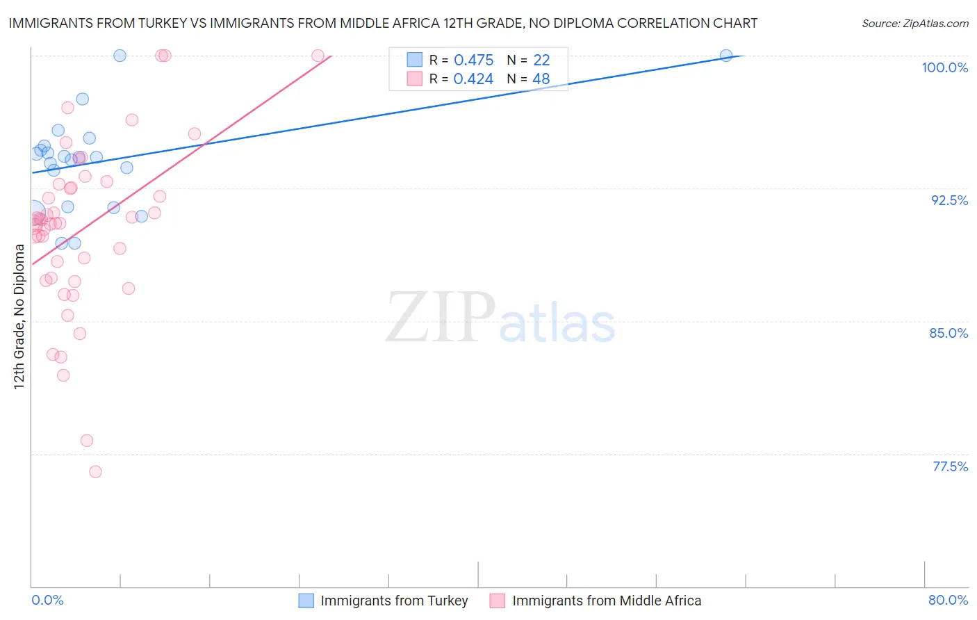 Immigrants from Turkey vs Immigrants from Middle Africa 12th Grade, No Diploma