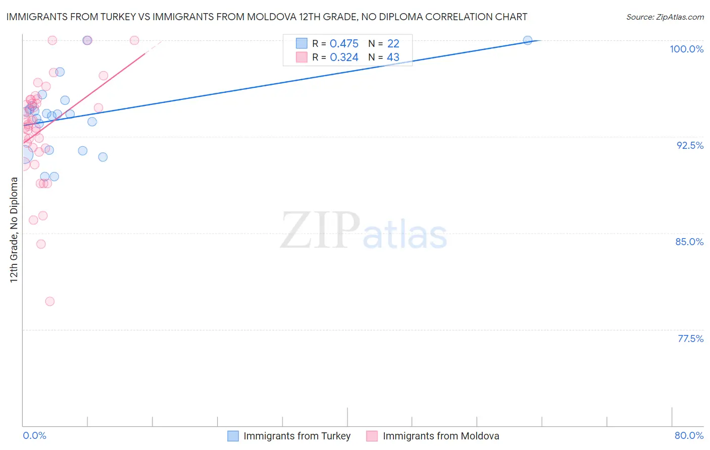 Immigrants from Turkey vs Immigrants from Moldova 12th Grade, No Diploma