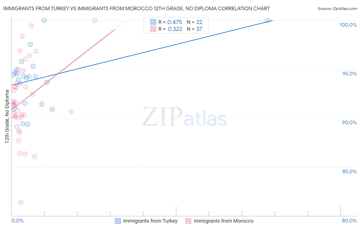 Immigrants from Turkey vs Immigrants from Morocco 12th Grade, No Diploma