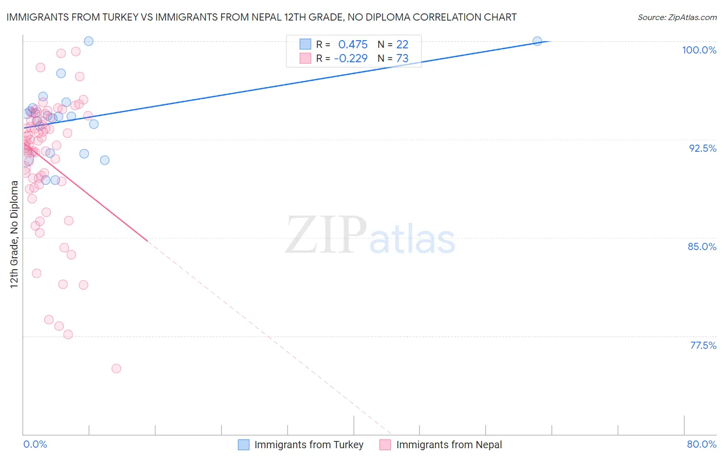 Immigrants from Turkey vs Immigrants from Nepal 12th Grade, No Diploma