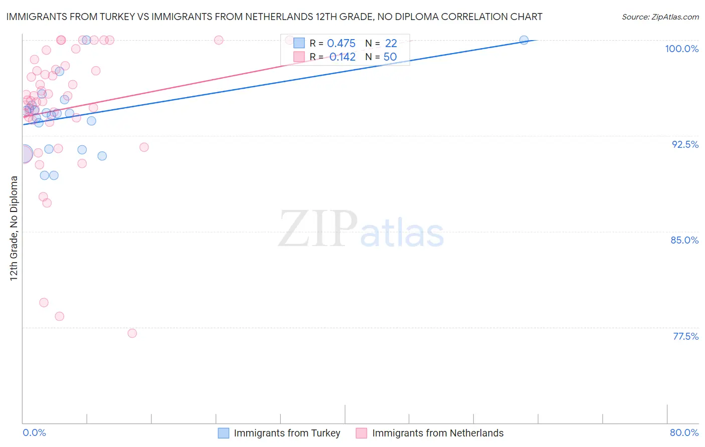 Immigrants from Turkey vs Immigrants from Netherlands 12th Grade, No Diploma