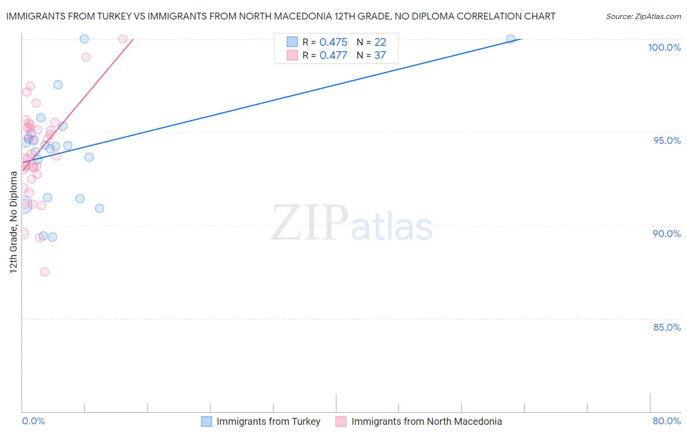 Immigrants from Turkey vs Immigrants from North Macedonia 12th Grade, No Diploma