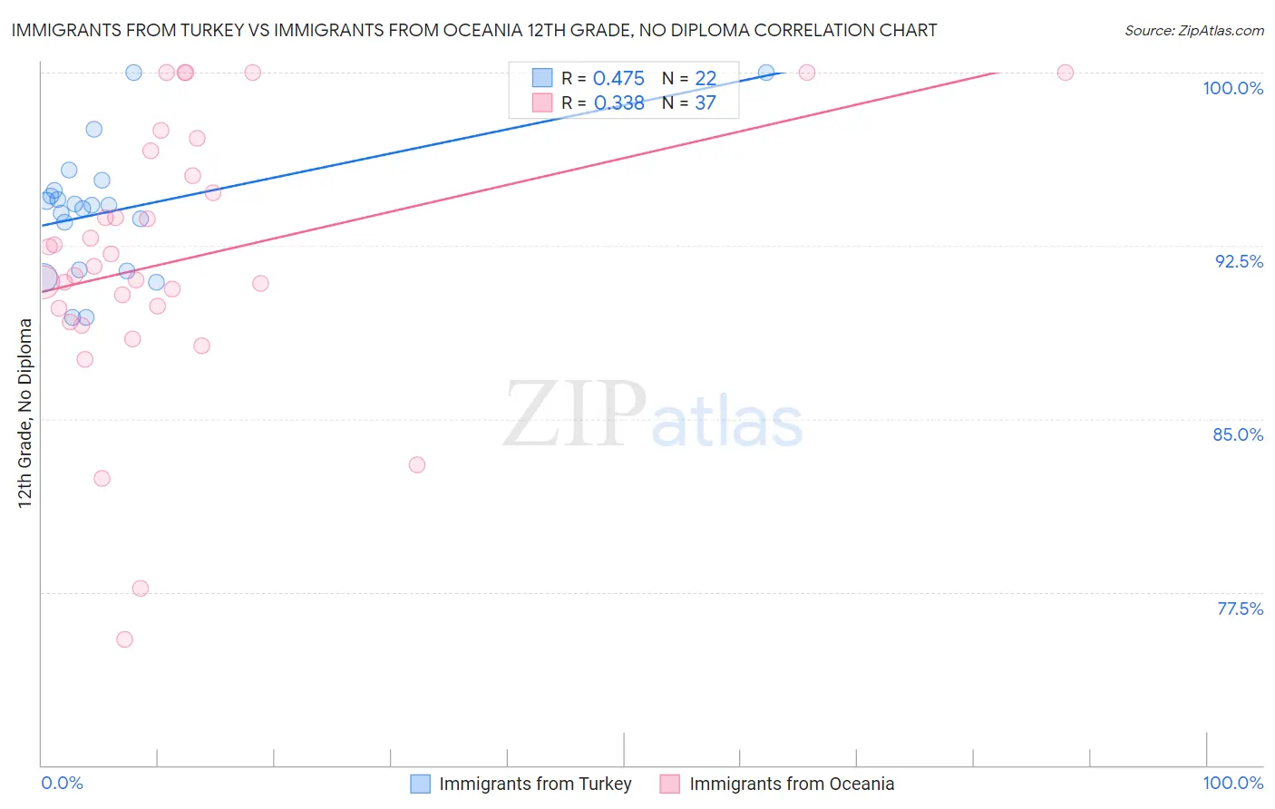 Immigrants from Turkey vs Immigrants from Oceania 12th Grade, No Diploma