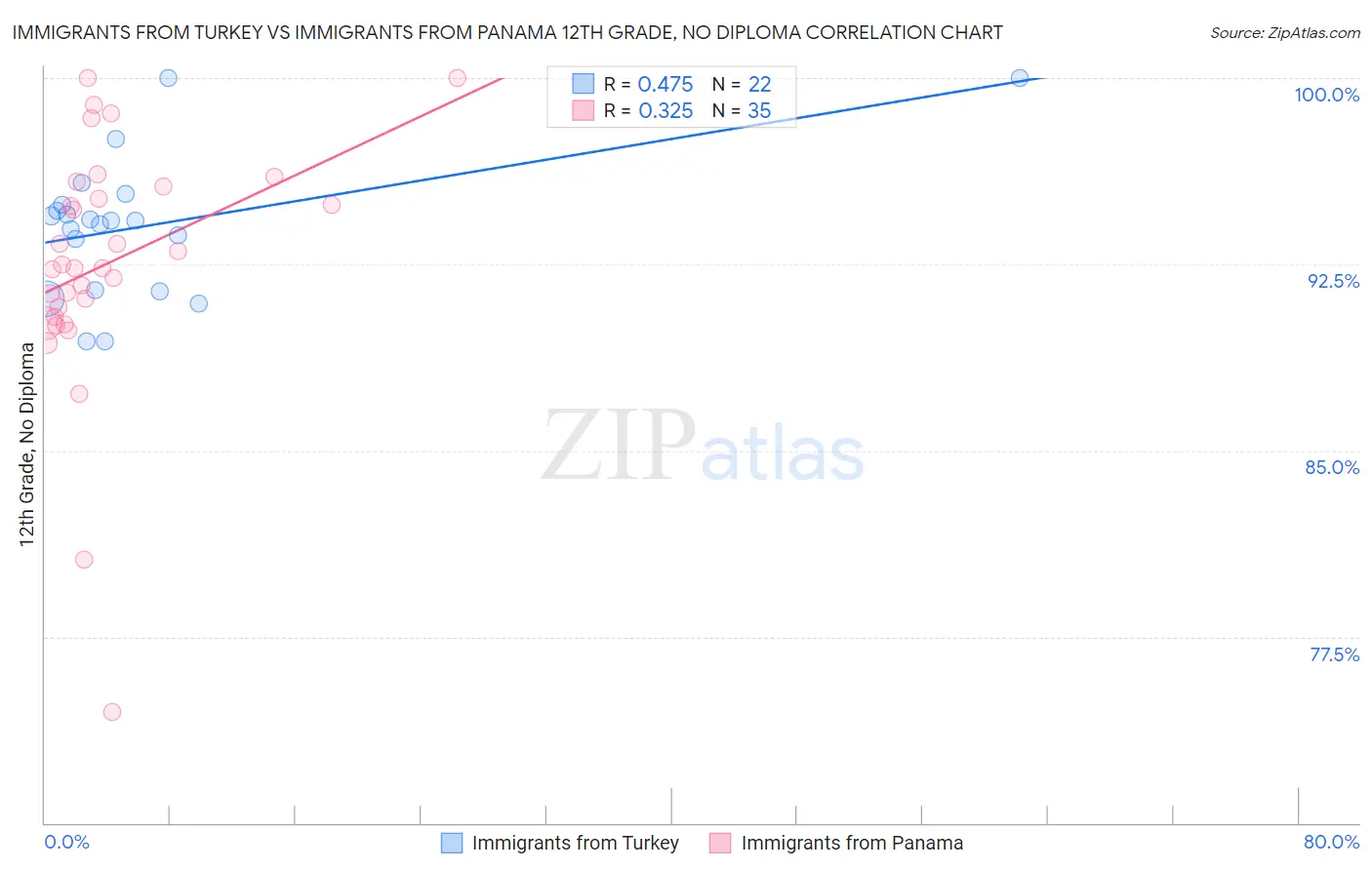 Immigrants from Turkey vs Immigrants from Panama 12th Grade, No Diploma