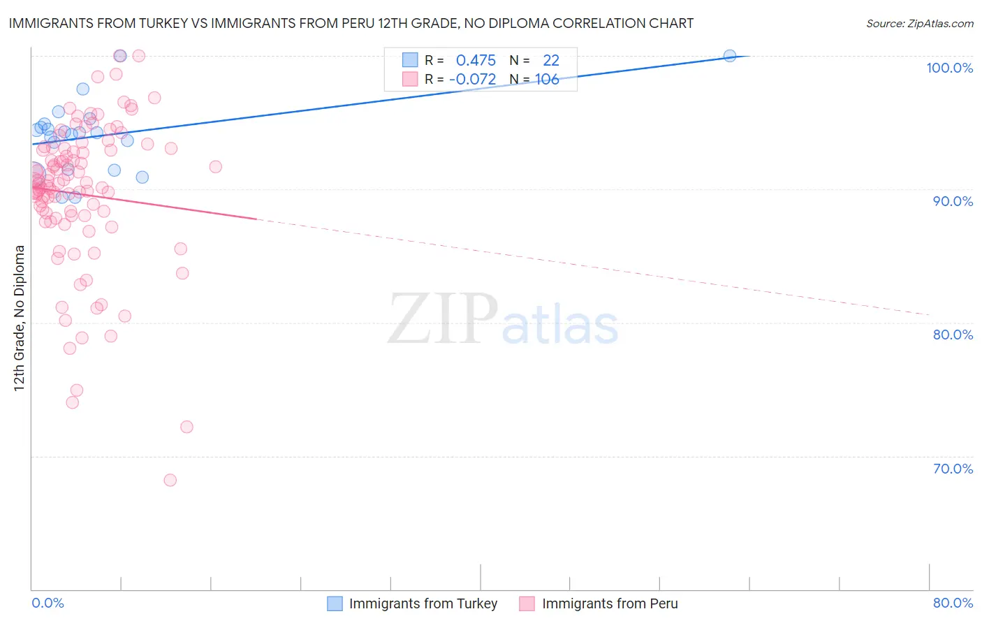 Immigrants from Turkey vs Immigrants from Peru 12th Grade, No Diploma