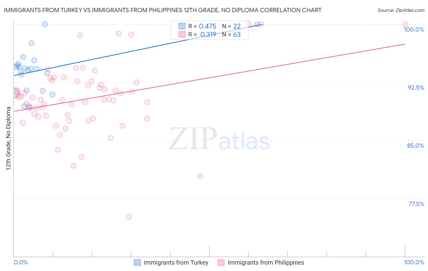 Immigrants from Turkey vs Immigrants from Philippines 12th Grade, No Diploma