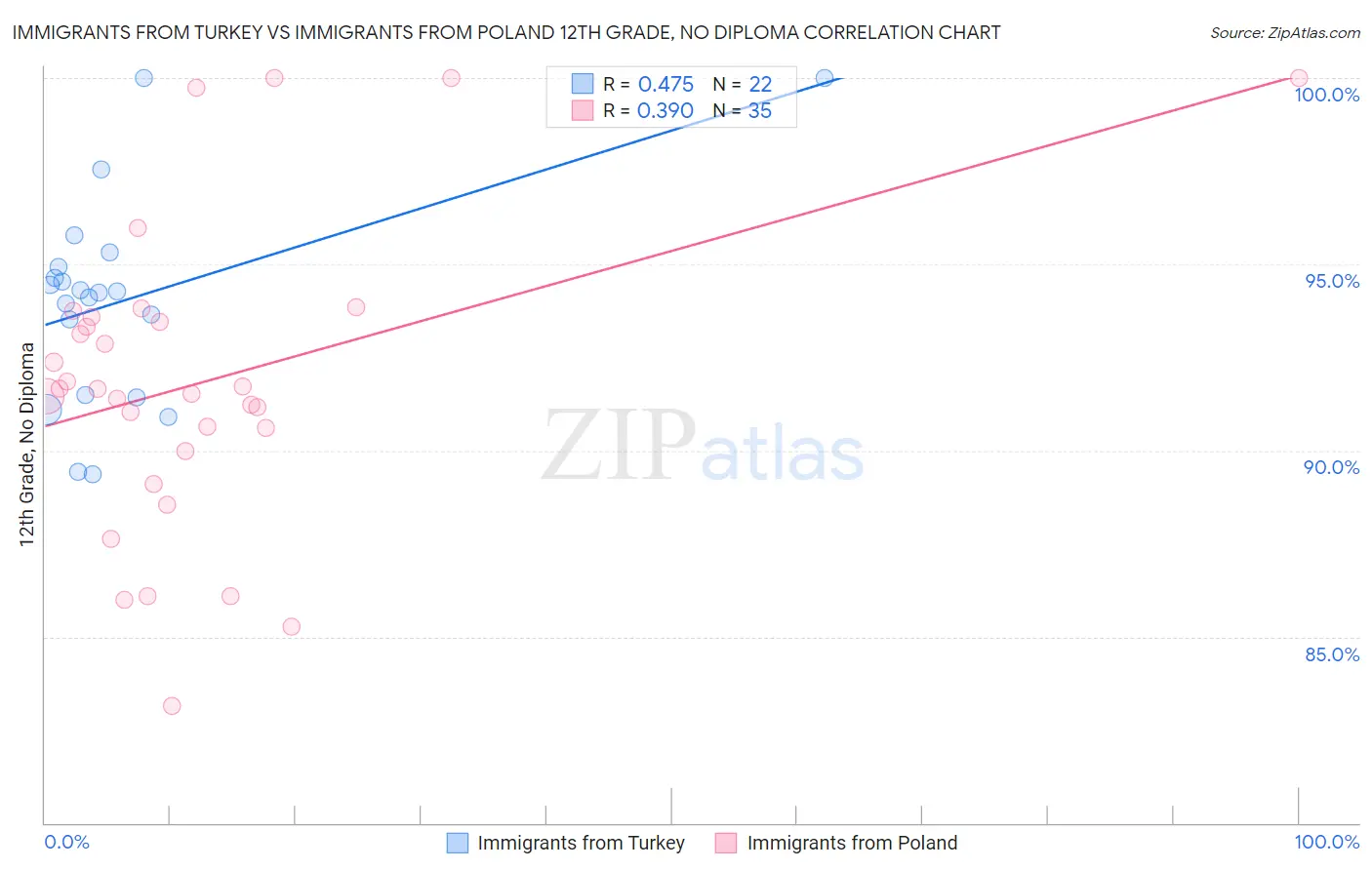 Immigrants from Turkey vs Immigrants from Poland 12th Grade, No Diploma