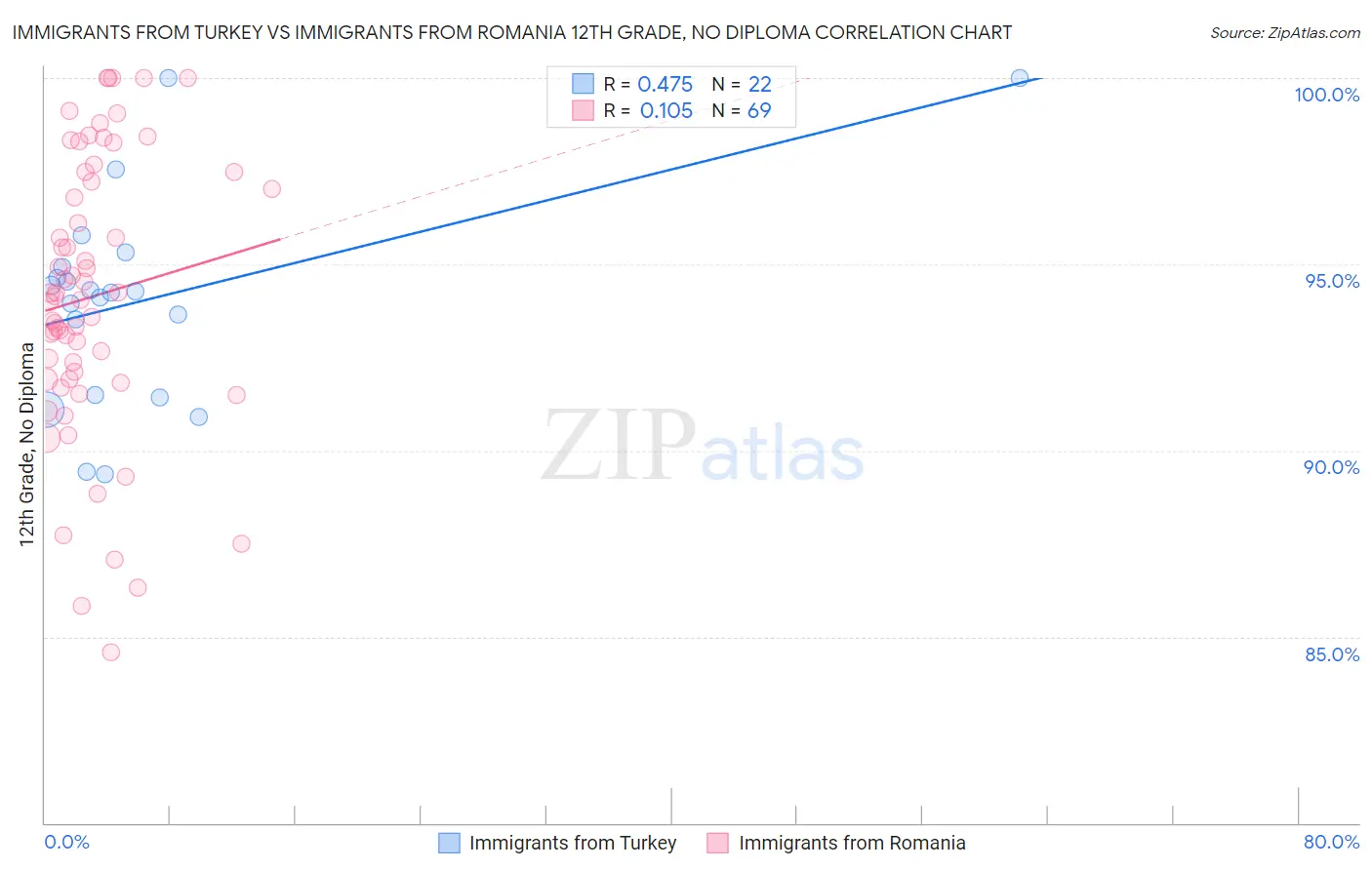 Immigrants from Turkey vs Immigrants from Romania 12th Grade, No Diploma
