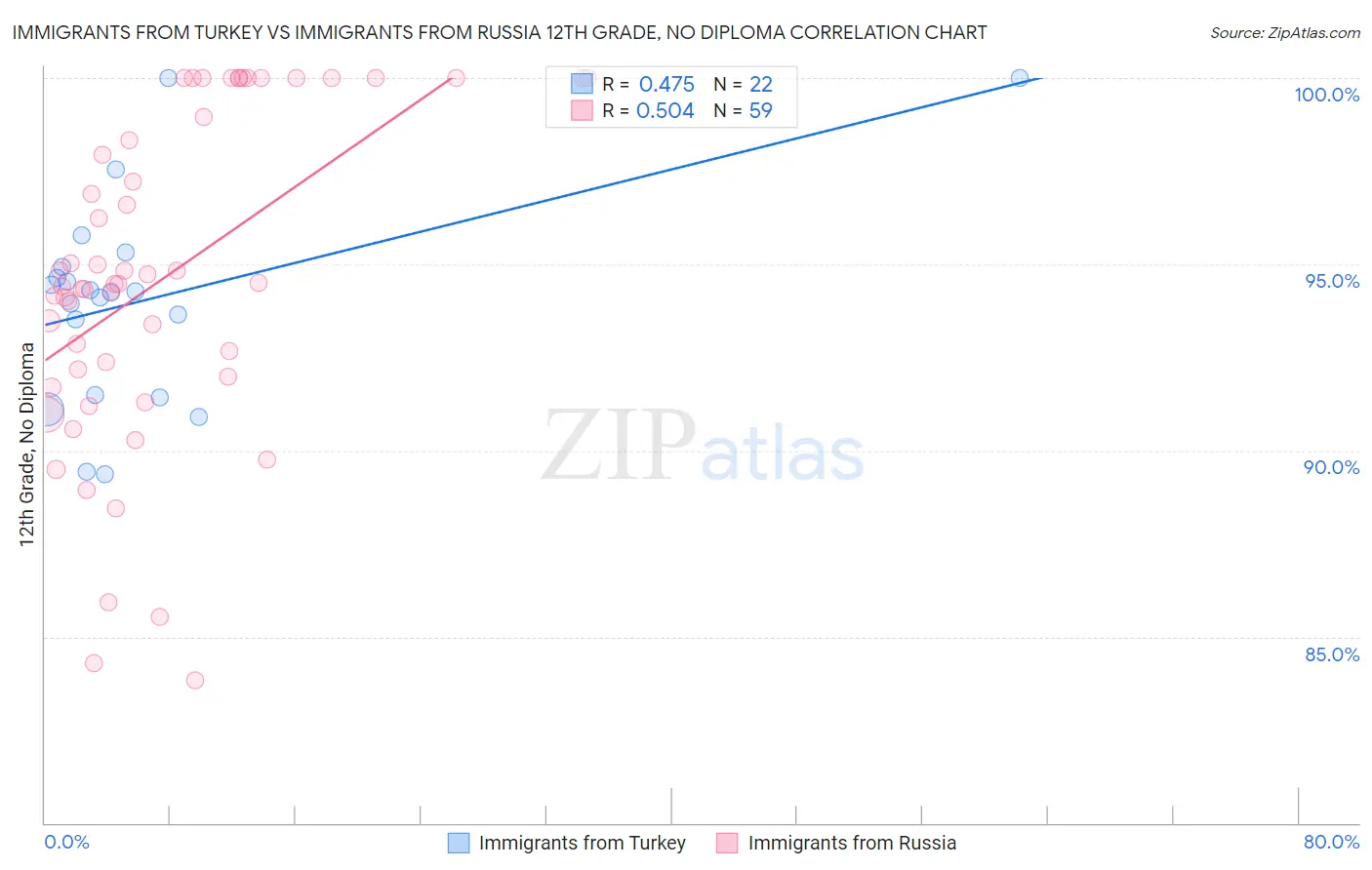 Immigrants from Turkey vs Immigrants from Russia 12th Grade, No Diploma