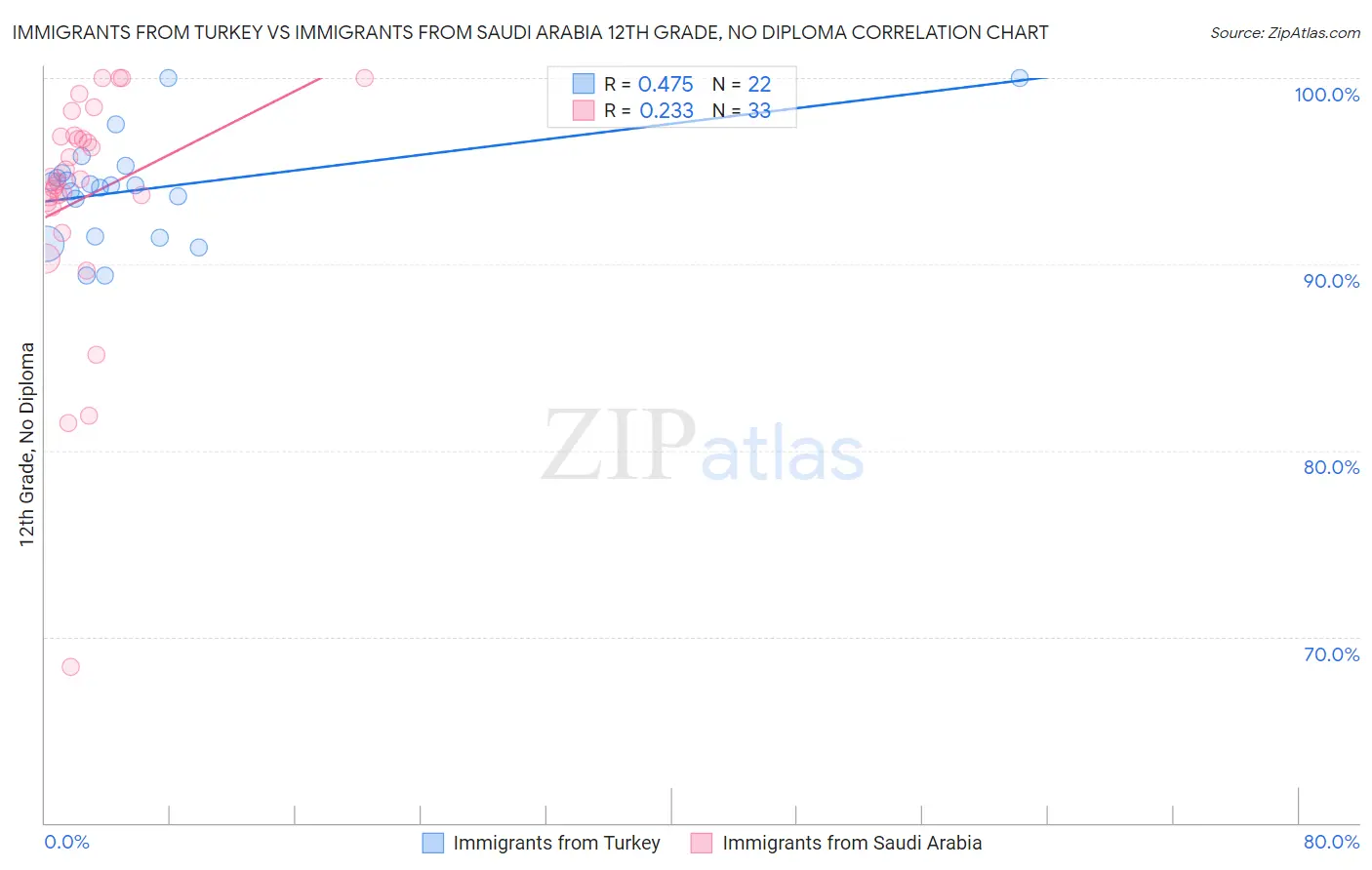 Immigrants from Turkey vs Immigrants from Saudi Arabia 12th Grade, No Diploma
