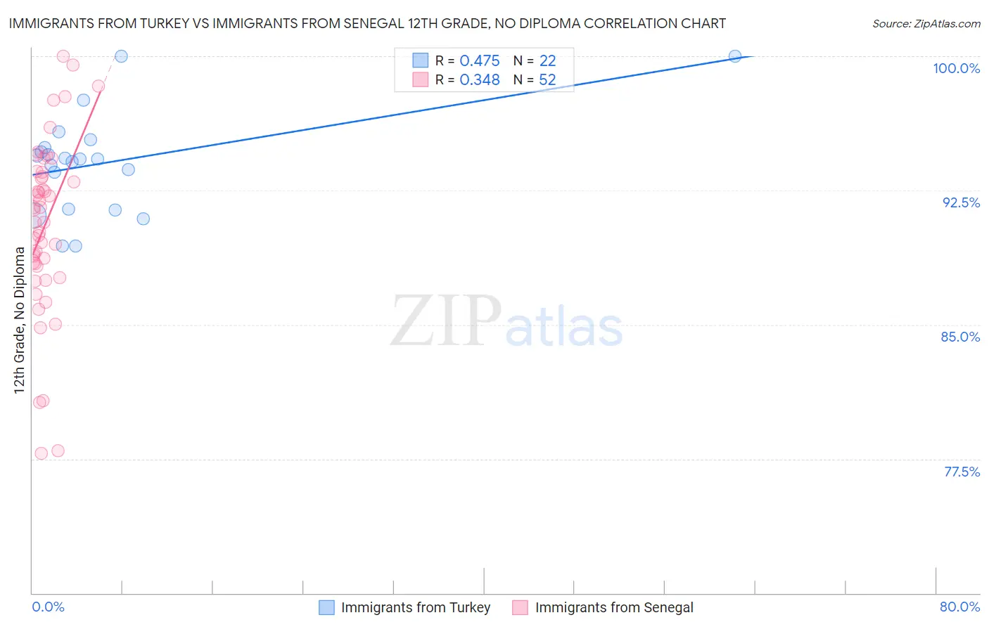Immigrants from Turkey vs Immigrants from Senegal 12th Grade, No Diploma